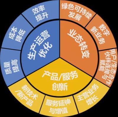 數字化轉型的三大類價值效益 賦能科技中介服務的核心動力