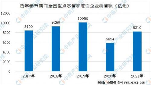 春節(jié)期間,我國重點零售和餐飲業(yè)銷售額達到8210億元